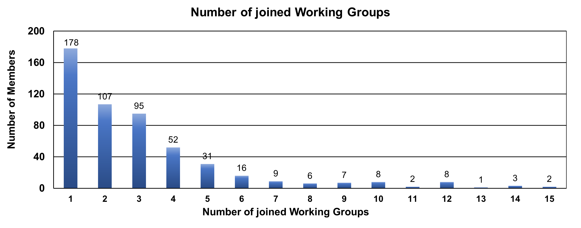 Number WG per member